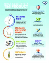 What Goes Into A T&S Product